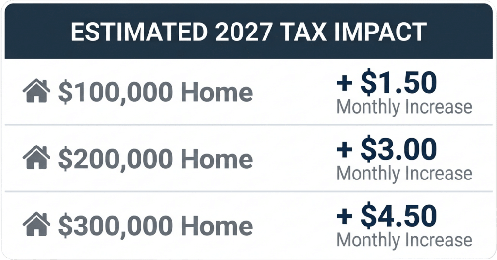 Tax impact graphic showing a cost of $18 per $100,000 home value.